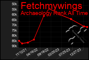 Total Graph of Fetchmywings