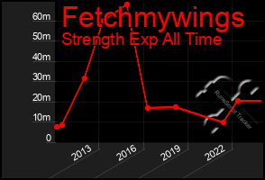 Total Graph of Fetchmywings