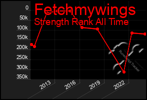 Total Graph of Fetchmywings