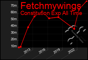 Total Graph of Fetchmywings