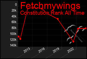 Total Graph of Fetchmywings