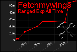 Total Graph of Fetchmywings