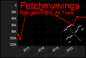 Total Graph of Fetchmywings