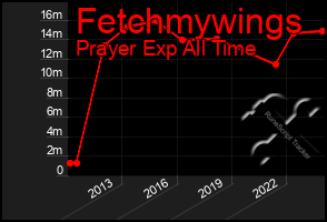 Total Graph of Fetchmywings