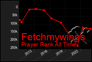 Total Graph of Fetchmywings