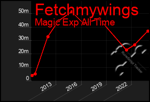 Total Graph of Fetchmywings