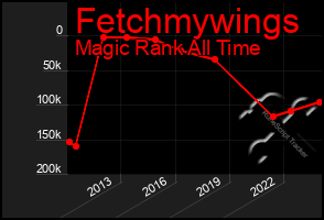 Total Graph of Fetchmywings