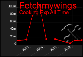 Total Graph of Fetchmywings