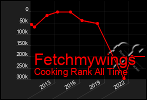 Total Graph of Fetchmywings