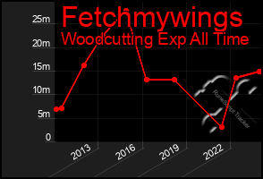 Total Graph of Fetchmywings