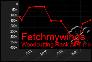 Total Graph of Fetchmywings