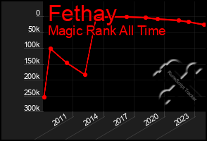 Total Graph of Fethay