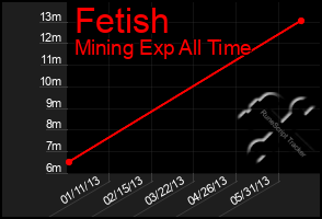 Total Graph of Fetish