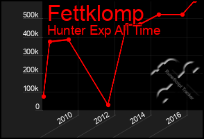 Total Graph of Fettklomp