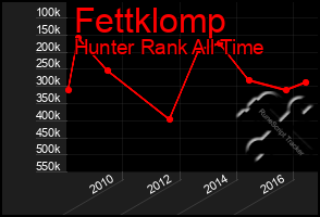 Total Graph of Fettklomp