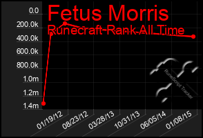 Total Graph of Fetus Morris