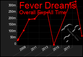 Total Graph of Fever Dreams