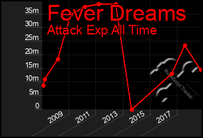 Total Graph of Fever Dreams