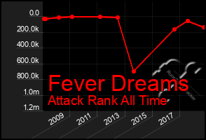 Total Graph of Fever Dreams