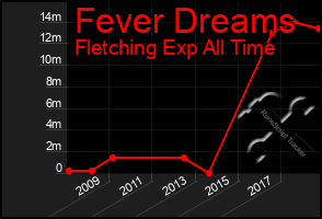 Total Graph of Fever Dreams