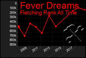 Total Graph of Fever Dreams