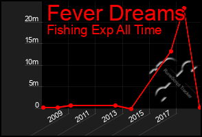 Total Graph of Fever Dreams