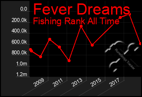 Total Graph of Fever Dreams