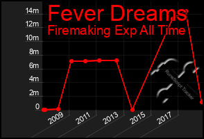 Total Graph of Fever Dreams