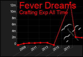 Total Graph of Fever Dreams