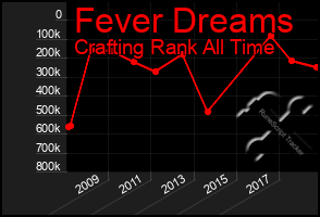 Total Graph of Fever Dreams