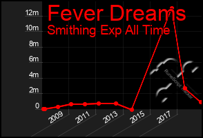 Total Graph of Fever Dreams