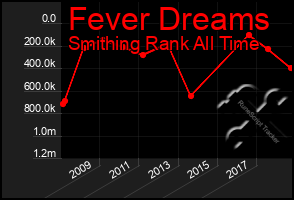 Total Graph of Fever Dreams