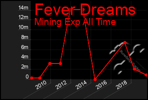 Total Graph of Fever Dreams