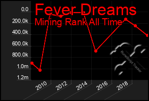 Total Graph of Fever Dreams