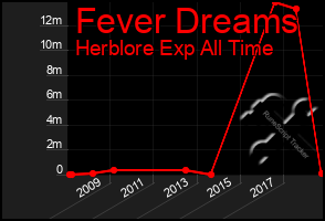 Total Graph of Fever Dreams