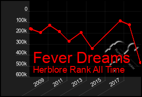 Total Graph of Fever Dreams