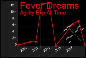 Total Graph of Fever Dreams