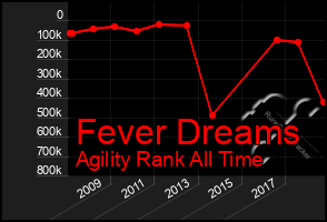 Total Graph of Fever Dreams