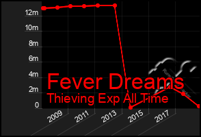 Total Graph of Fever Dreams