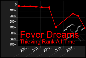 Total Graph of Fever Dreams