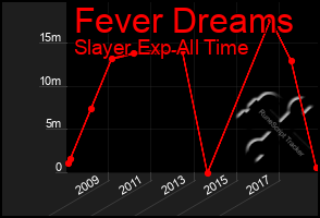 Total Graph of Fever Dreams