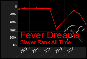 Total Graph of Fever Dreams