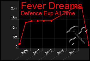 Total Graph of Fever Dreams