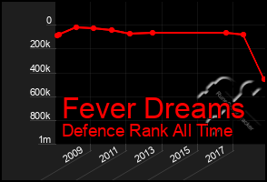 Total Graph of Fever Dreams