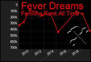 Total Graph of Fever Dreams