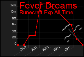 Total Graph of Fever Dreams