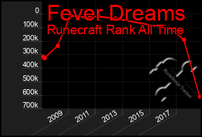 Total Graph of Fever Dreams