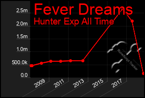 Total Graph of Fever Dreams