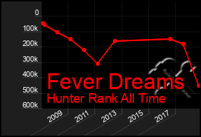 Total Graph of Fever Dreams