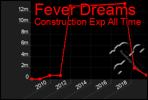 Total Graph of Fever Dreams